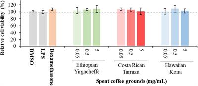 Identification and Quantification of Bioactive Molecules Inhibiting Pro-inflammatory Cytokine Production in Spent Coffee Grounds Using Metabolomics Analyses